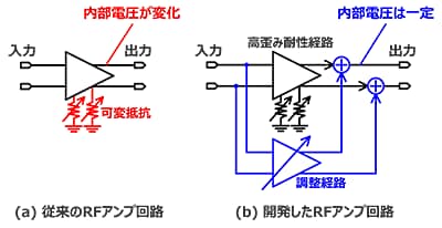 図1：可変歪みRFアンプの構成