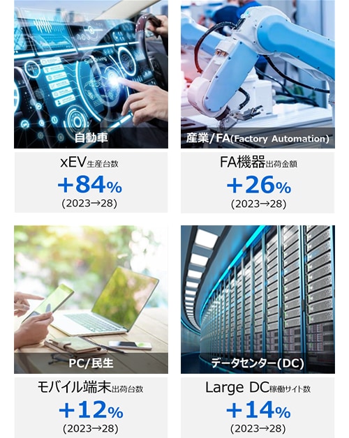 イメージ：注力事業高成長への期待