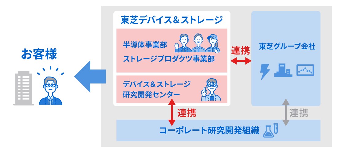 東芝グループ内連携の説明図