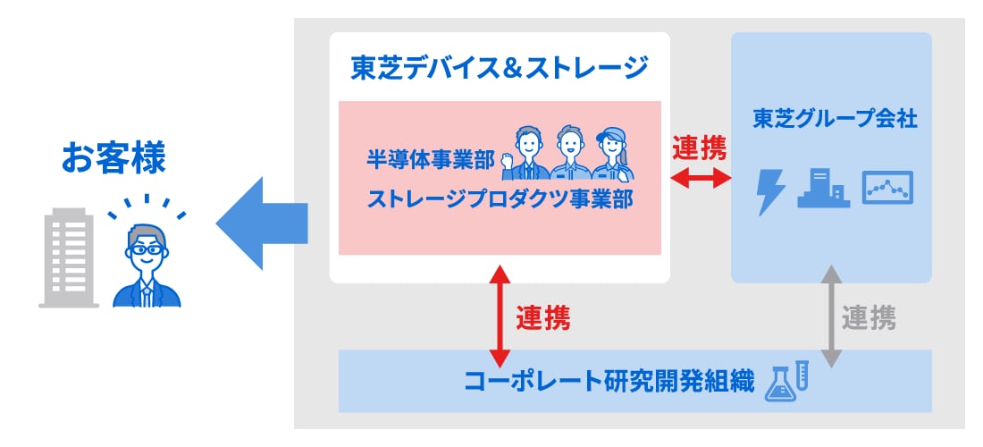 東芝グループ内連携の説明図