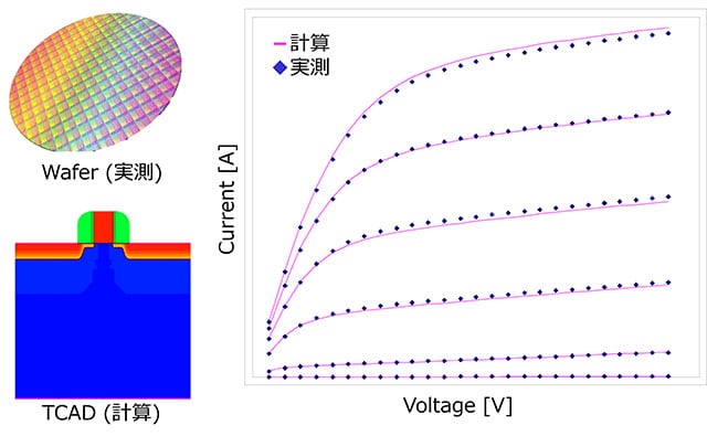 電流電圧特性の実測値と計算値の例