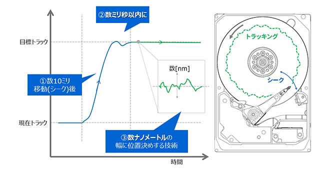 磁気ヘッドの高精度位置決め制御技術