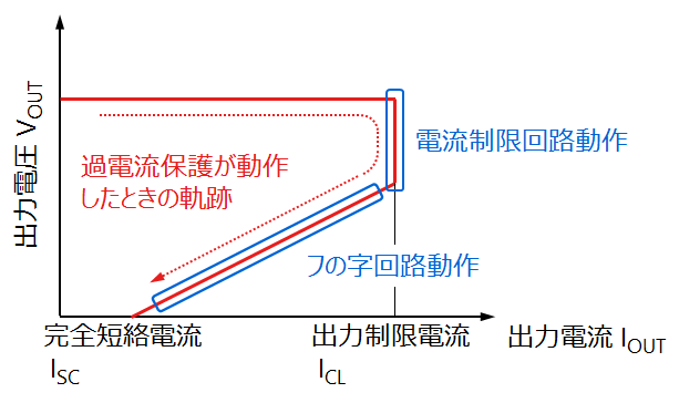 図2-2. 過電流保護の動作