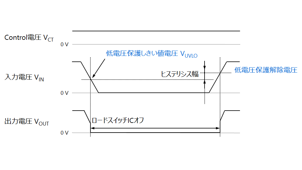 図2-6. 低電圧誤動作防止 (UVLO)