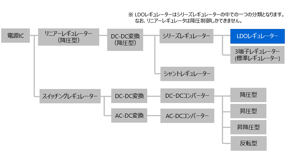 図1.1 電源ICの種類