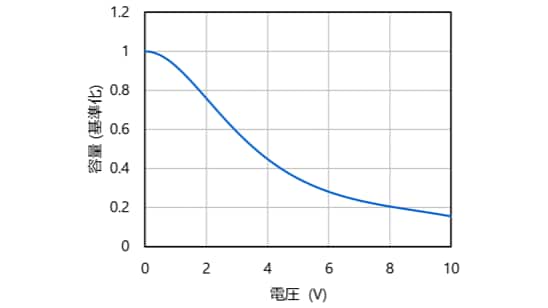 セラミックコンデンサーの容量(基準化) – 印加電圧特性例
