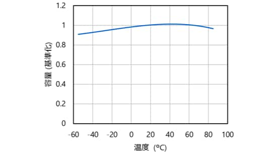 セラミックコンデンサーの容量特性(基準化) ｰ 温度特性例