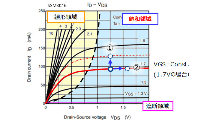 図 1-3　Nch-MOSFET　I<sub>D</sub>-V<sub>DS</sub>カーブ
