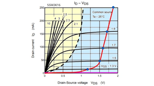 図 1-4　MOSFET　I<sub>D</sub>-V<sub>DS</sub>カーブ（ダイオード接続）