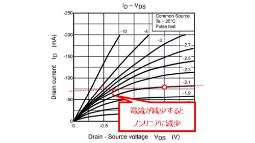 図 3-7　Pch-MODFET I<sub></sub>D-V<sub>DS</sub>カーブ例