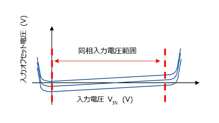 図 3-8　入力電圧 V<sub>IN</sub> に対するオフセット電圧 (イメージ)