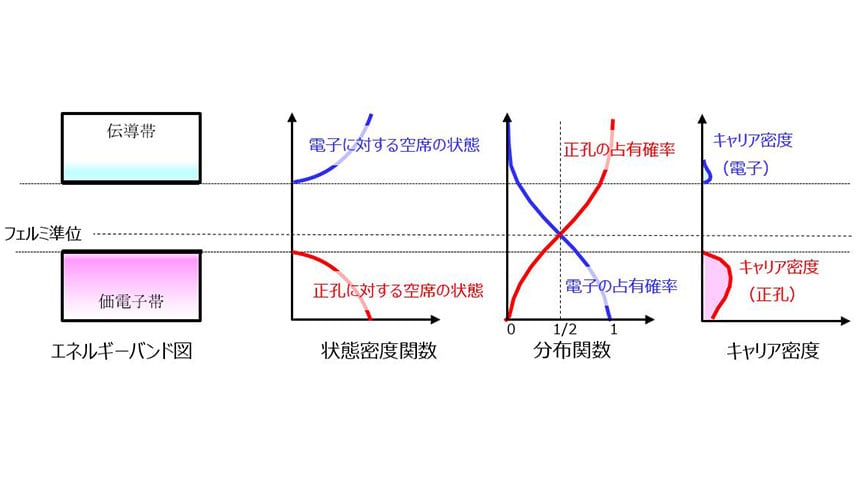 図 1-8　p型半導体の状態