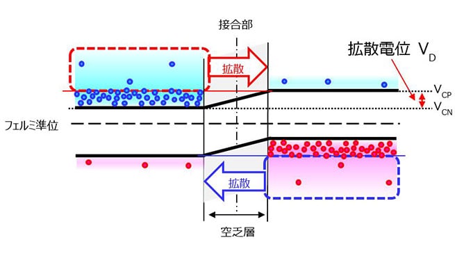 図 1-11　接合直後のn型半導体とp型半導体