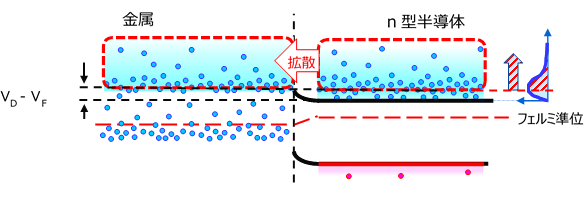 図 2-7　金属・半導体接合（順バイアス　V<sub>F</sub>　印加時）
