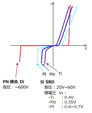 図 3-6　ショットキーバリアダイオード 金属による違い（I-Vカーブ）