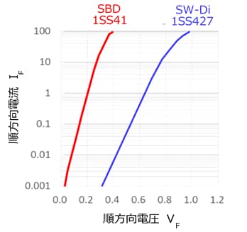 図 3-7　SBDとスイッチングダイオードのI-Vカーブの違い