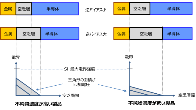 図 3-10　逆印加電圧（逆バイアス）と空乏層、電界の関係）