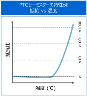 PTCサーミスターの特性例　抵抗 vs 温度