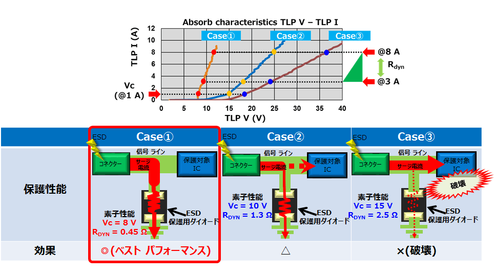 図3.9 ESD保護用ダイオードのダイナミック抵抗の役割り