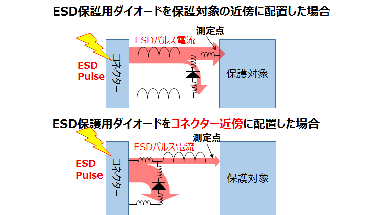 ESD保護用ダイオードを保護対象の近傍に配置した場合/ESD保護用ダイオードをコネクター近傍に配置した場合