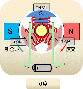 これは、「ブラシ付きDCモーターのシーケンス」を説明した図です。