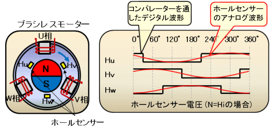 これは、「ホールセンサーによる位置検出」を説明した図です。