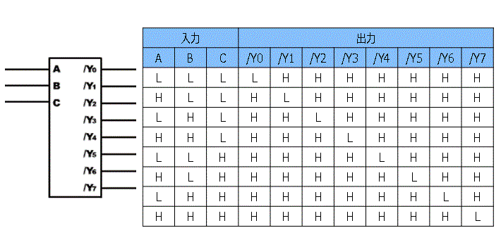 デコーダー(3to8)の論理記号と真理値表