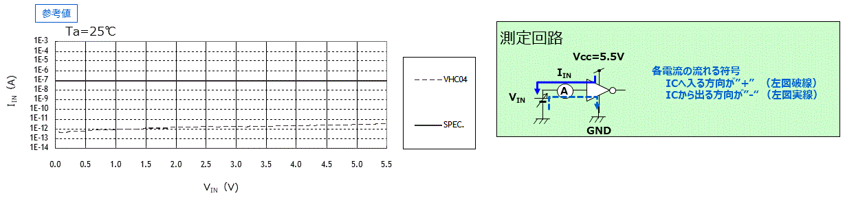TC74VHC04　入力電圧V(IN)-入力電流I(IN)