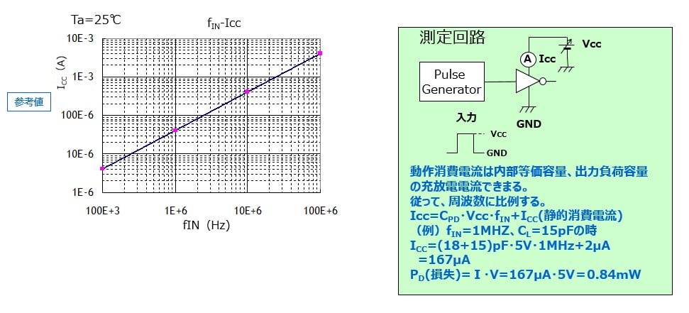 74VHC04　入力周波数f(IN)-電源電流I(CC)