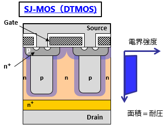 SJ-MOSの構造と電界
