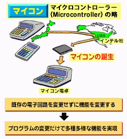 これは、「マイクロコントローラーの誕生と利点」を説明した図です。