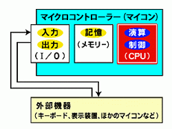 これは、「演算と制御をつかさどるCPU」を説明した図です。
