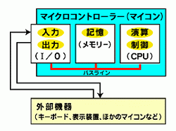 これは、「各機能を繋ぐ信号線（バスライン）」を説明した図です。