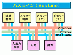 これは、「バスラインの例」を説明した図です。