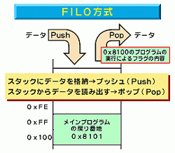 これは、「FILO方式（First-in Last-out）」を説明した図です。