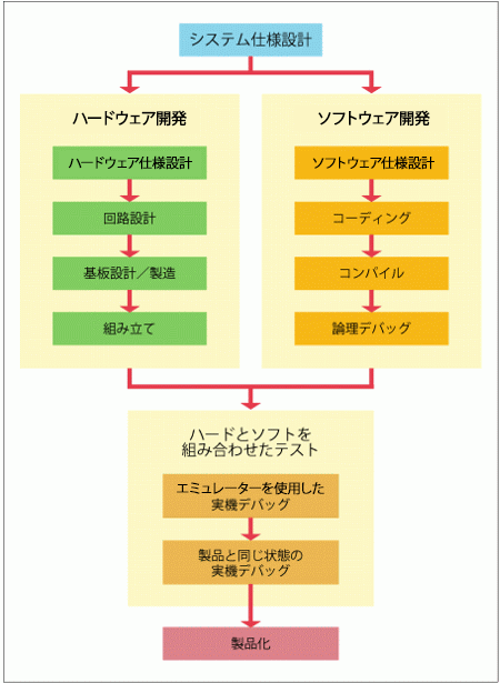 これは、「システム開発手順」を説明した図です。