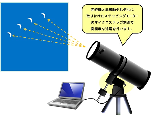 これは、「天体望遠鏡での役割」を説明した図です。