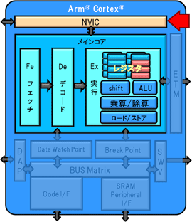 これは、「ハードウェア構成(NVIC)」を説明した図です。