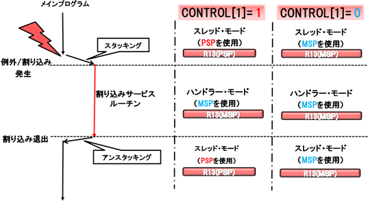 これは「動作モードとスタックポインター(2)」を説明した図です。