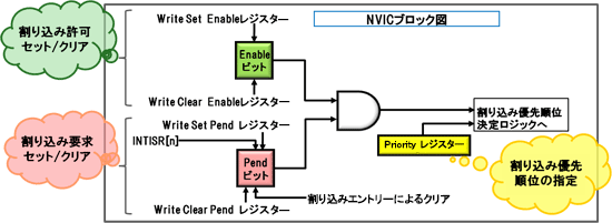 これは「例外（NVICの役割）」を説明した図です。