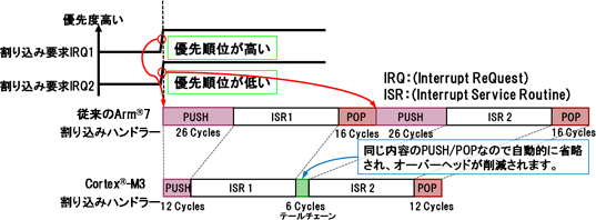 これは、「例外（NVICによるテールチェーン制御）」を説明した図3です。