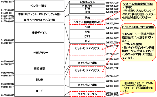 これは、「メモリーマップ（ARM CortexTM-M3仕様）」を説明した図です。