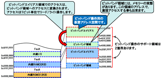 これは、「メモリーマップ（ビットバンド領域とビットバンドエイリアス領域(1) ）」を説明した図です。