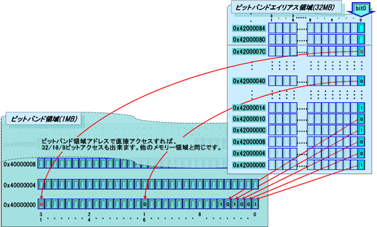 これは、「メモリーマップ（ビットバンド領域とビットバンドエイリアス領域）」を説明した図です。
