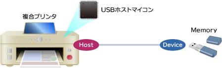 USB端子付き複合プリンター