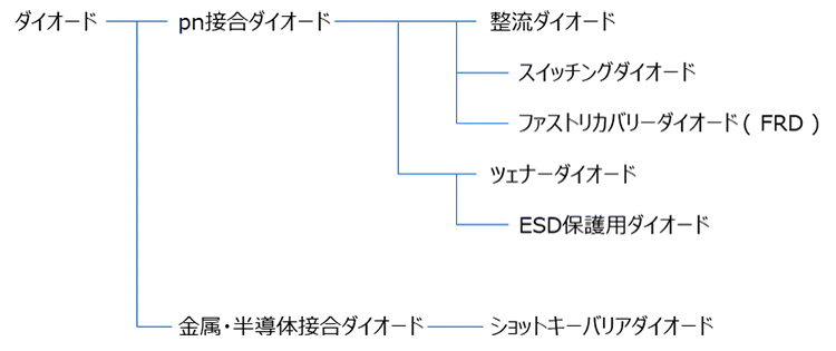 ダイオードの分類を示すツリー構造。pn接合ダイオード、金属・半導体接合ダイオードとその下位分類を表示。