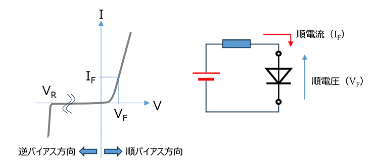ダイオードの静特性を示すIF-VFカーブと簡単な回路図。