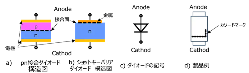 pn接合ダイオードとショットキーバリアダイオードの断面構造、回路記号、2ピン面実装タイプのトップビュー。