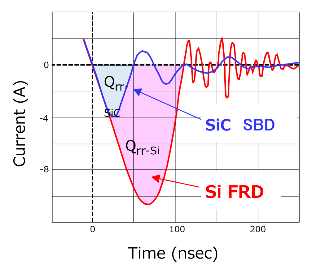 図-2　SiC SBD vs pn接合ダイオードTurn Off比較