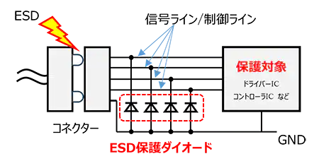 USBなどの外部接続コネクターと本体側の構造。ESD保護素子が信号ライン・制御ラインとGND間に配置されている。